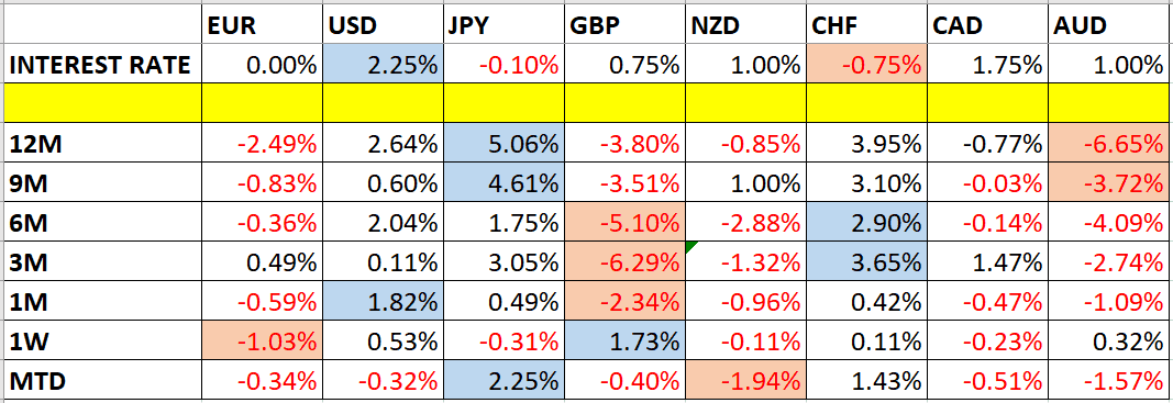 بيانات تغيرات أسعار العملات ومعدلات الفائدة بيانات تغيرات أسعار العملات ومعدلات الفائدة