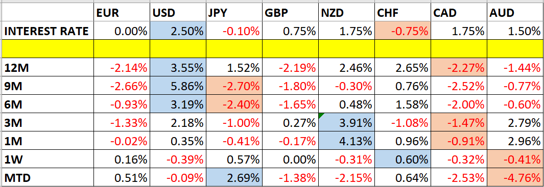 Variazioni dei prezzi delle valute