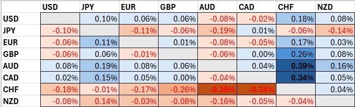 Perubahan Harga Mata Uang Utama Sejak Tokyo Dibuka