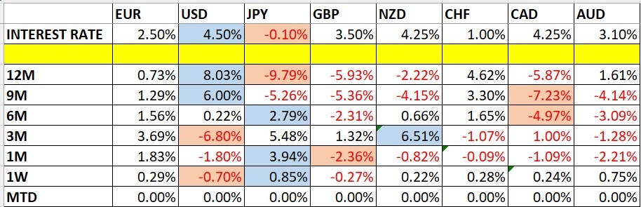 Currency Price Changes and Interest Rates Currency Price Changes and Interest Rates