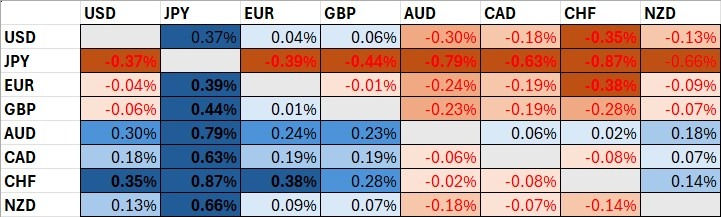 Major Currency Price Changes Since Tokyo Open Major Currency Price Changes Since Tokyo Open