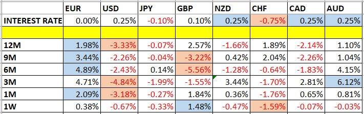 variazioni del prezzo della valuta e tassi di interesse