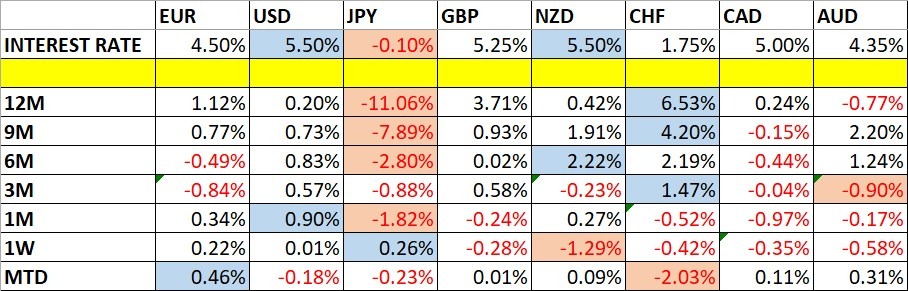 تغيرات أسعار العملات ومعدلات الفائدة