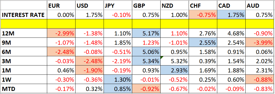 البيانات ذات الصلة بتغيرات أسعار العملات ومعدلات الفائدة 