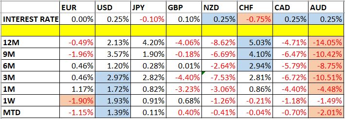 تغير اسعار العملات ومعدلات الفائدة تغير اسعار العملات ومعدلات الفائدة