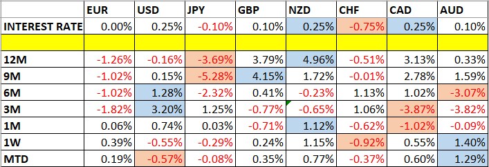 تغير أسعار العملات وأسعار الفائدة تغير أسعار العملات وأسعار الفائدة