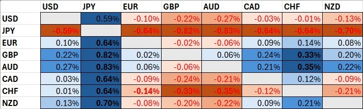 Major Currency Price Changes Since Tokyo Open Major Currency Price Changes Since Tokyo Open