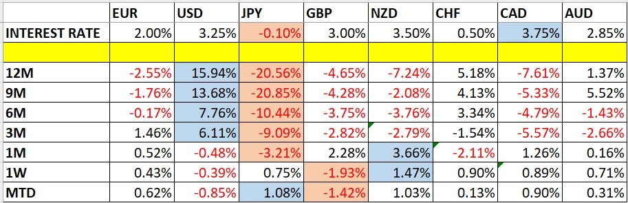 تغير أسعار العملات وأسعار الفائدة تغير أسعار العملات وأسعار الفائدة