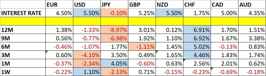 Variaciones del Precio de las Divisas y Tasas de Interés