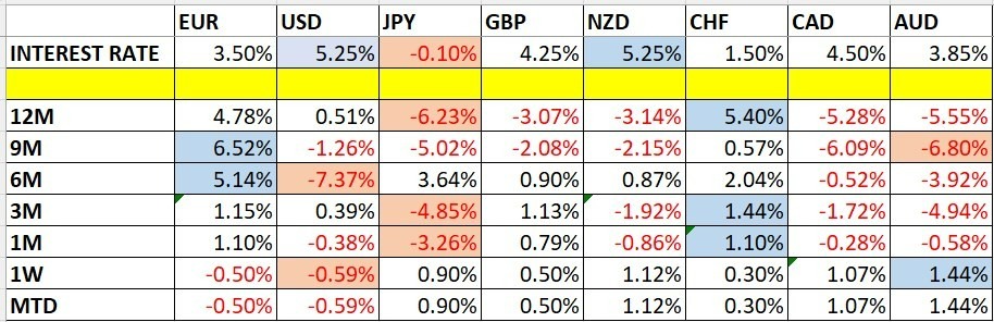Variaciones del Precio de las Divisas y Tasas de Interés