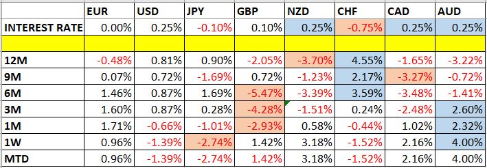 تغير اسعار العملات ومعدلات الفائدة
