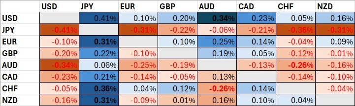 Major Currency Price Changes Since Tokyo Open Major Currency Price Changes Since Tokyo Open