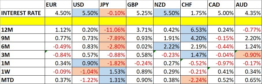 تغيرات أسعار العملات ومعدلات الفائدة