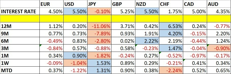 Currency Price Changes and Interest Rates Table
