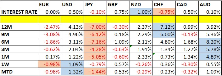 تغير أسعار العملات وأسعار الفائدة تغير أسعار العملات وأسعار الفائدة