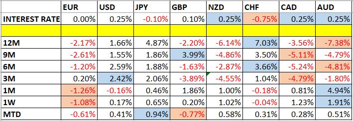 Currency Price Changes and Interest Rates Currency Price Changes and Interest Rates