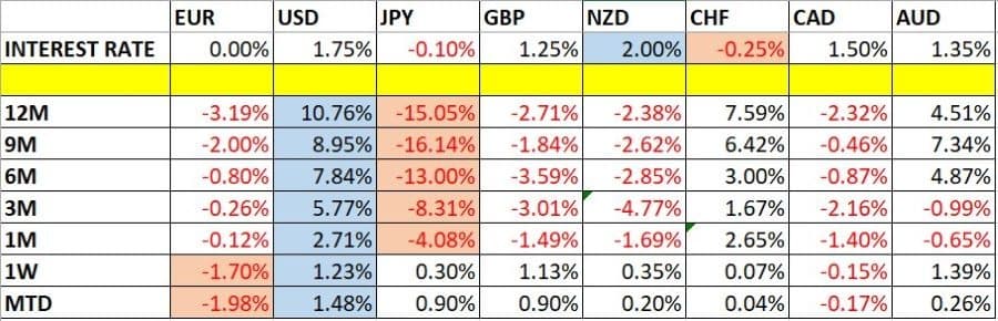 تغير أسعار العملات وأسعار الفائدة تغير أسعار العملات وأسعار الفائدة