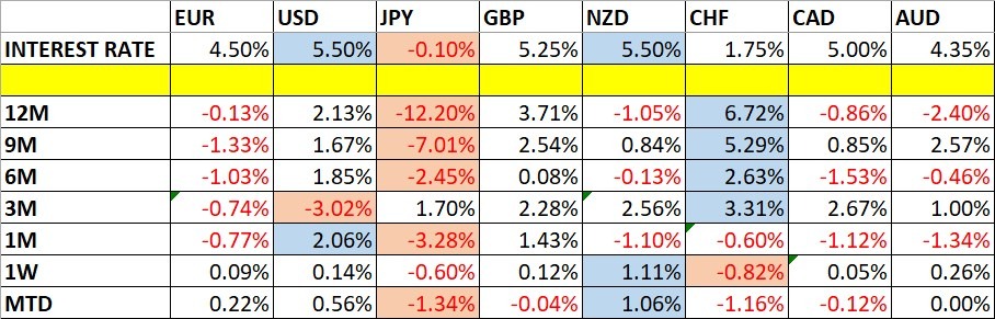 Currency Price Changes and Interest Rates (Table)