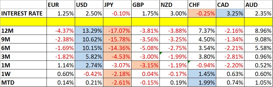 تغير أسعار العملات وأسعار الفائدة تغير أسعار العملات وأسعار الفائدة