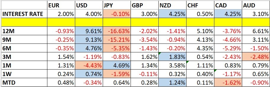  تغير أسعار العملات وأسعار الفائدة