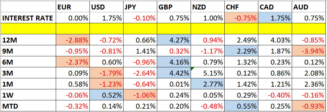 تغيرات أسعار العملات ومعدلات الفائدة