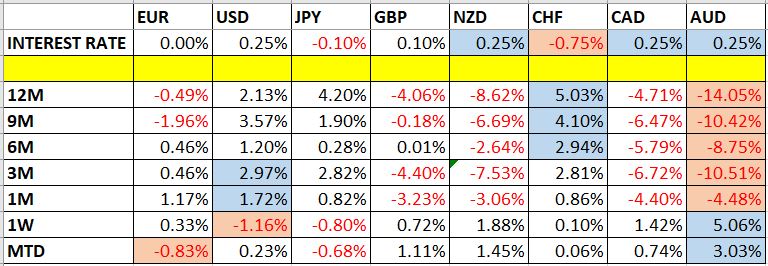 تغير اسعار العملات ومعدلات الفائدة