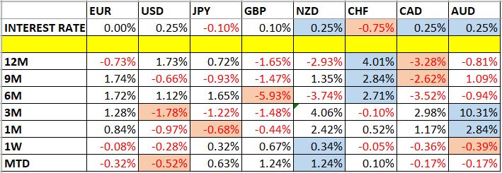 بيانات تغييرات اسعار العملات ومعدلات الفائده لهذا الاسبوع بيانات تغييرات اسعار العملات ومعدلات الفائده لهذا الاسبوع