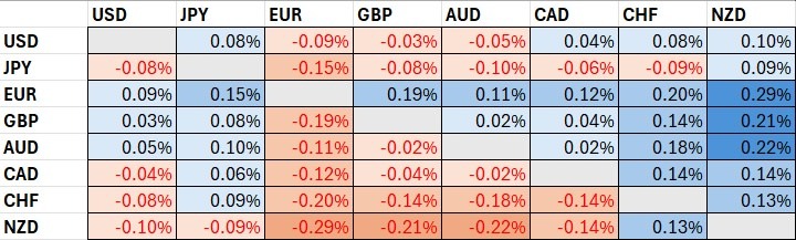 Major Currency Price Changes Since Tokyo Open 13/05
