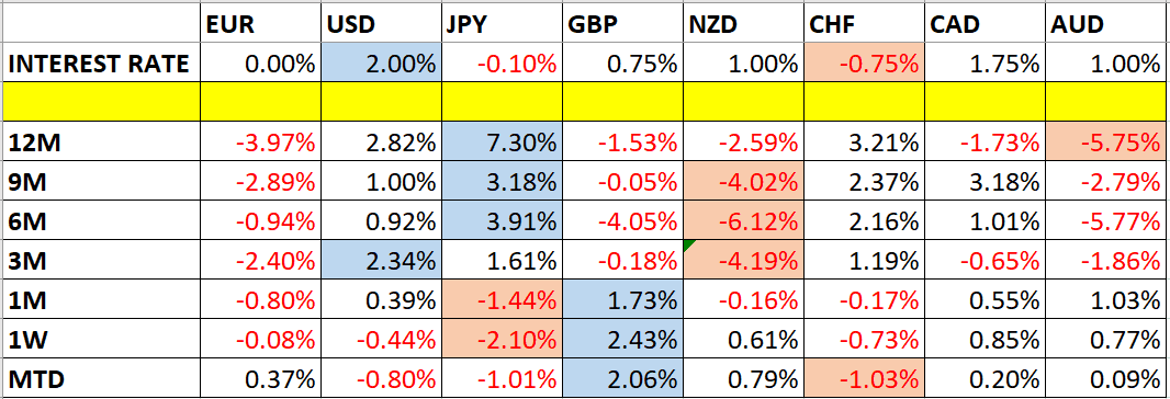 أسعار العملات ومعدلات الفائدة للعملات الرئيسية