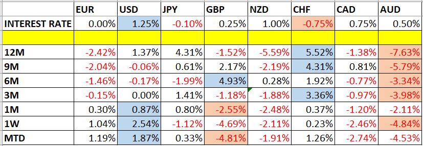تغير اسعار العملات ومعدلات الفائدة