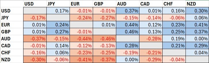 Major Currency Price Changes Since Tokyo Open