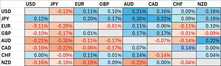 Major Currency Price Changes Since Tokyo Open Major Currency Price Changes Since Tokyo Open