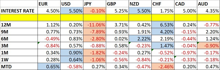 تغيرات أسعار العملات ومعدلات الفائدة