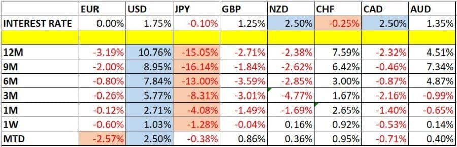 تغير أسعار العملات وأسعار الفائدة