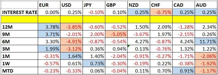 تغير أسعار العملات وأسعار الفائدة تغير أسعار العملات وأسعار الفائدة