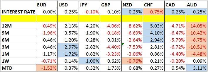 تغير اسعار العملات ومعدلات الفائدة تغير اسعار العملات ومعدلات الفائدة
