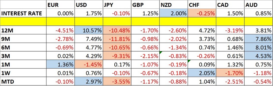 تغير أسعار العملات وأسعار الفائدة تغير أسعار العملات وأسعار الفائدة
