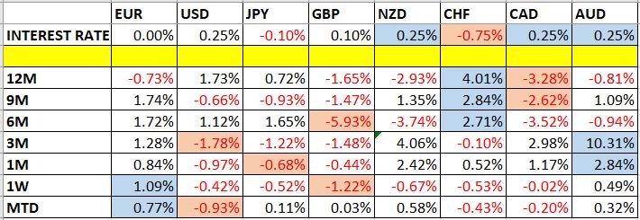 Currency Price Changes and Interest Rates Currency Price Changes and Interest Rates