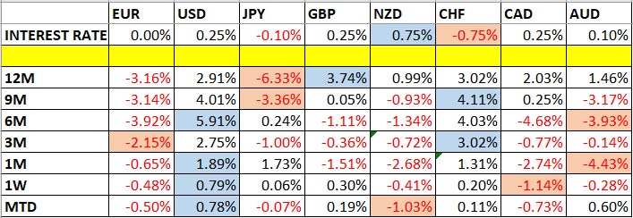 تغير أسعار العملات وأسعار الفائدة تغير أسعار العملات وأسعار الفائدة
