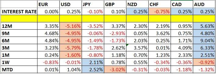 Currency Price Changes and Interest Rates Currency Price Changes and Interest Rates