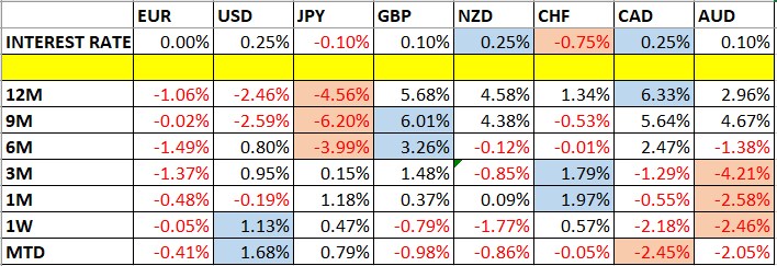 تغير أسعار العملات وأسعار الفائدة تغير أسعار العملات وأسعار الفائدة