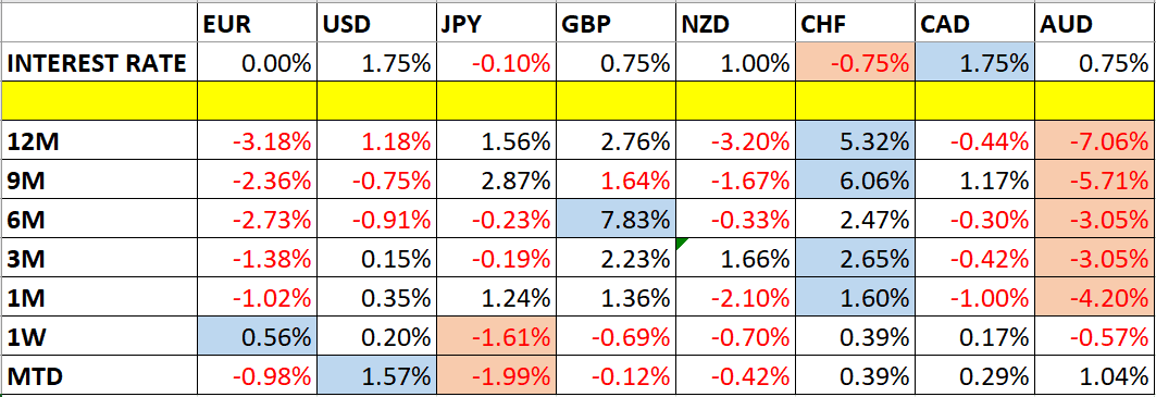 Currency Price Changes and Interest Rates Currency Price Changes and Interest Rates