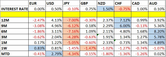 تغير أسعار العملات وأسعار الفائدة تغير أسعار العملات وأسعار الفائدة