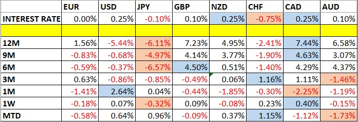 تغير أسعار العملات وأسعار الفائدة تغير أسعار العملات وأسعار الفائدة
