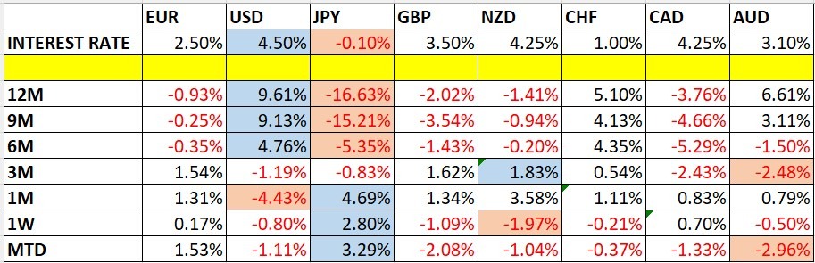 Currency Price Changes and Interest Rates Currency Price Changes and Interest Rates