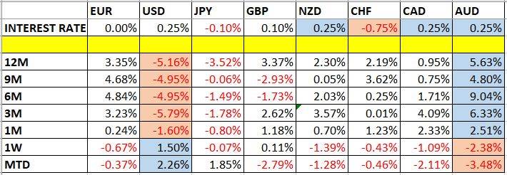 Currency Price Changes and Interest Rates Currency Price Changes and Interest Rates