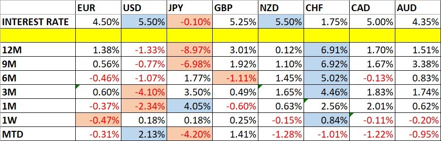 Currency Price Changes and Interest Rates (Table)