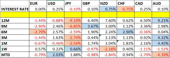 تغير أسعار العملات وأسعار الفائدة تغير أسعار العملات وأسعار الفائدة