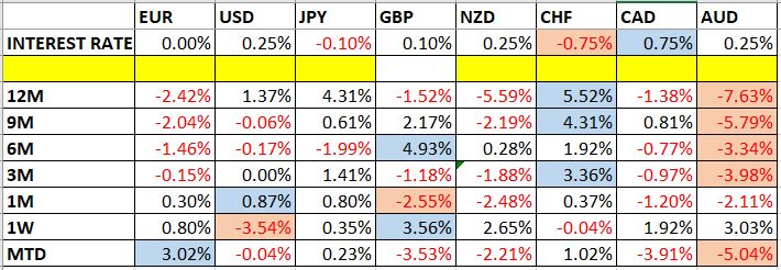 تغير اسعار العملات ومعدلات الفائدة