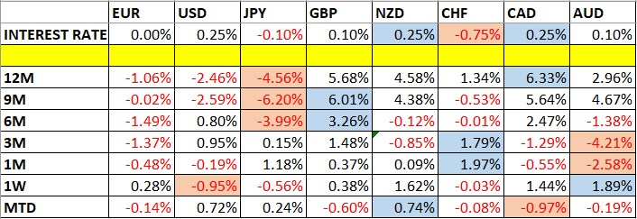تغير أسعار العملات وأسعار الفائدة تغير أسعار العملات وأسعار الفائدة